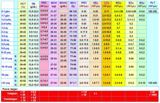 Hemogram Normal Değerleri Nelerdir?